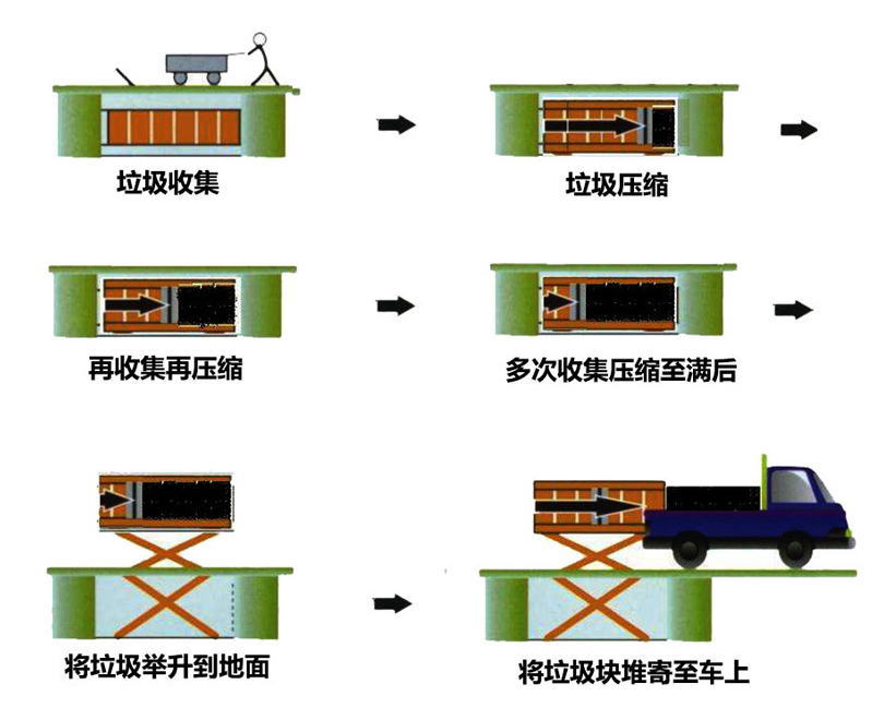8立方地埋式壓縮垃圾站